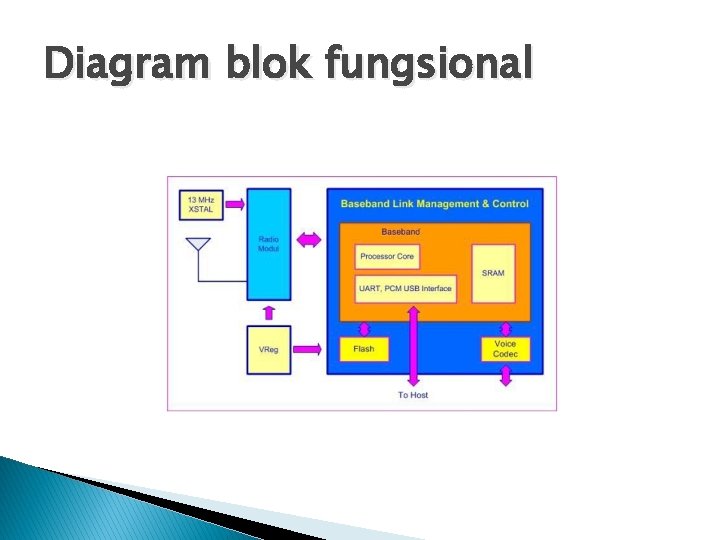 Diagram blok fungsional 