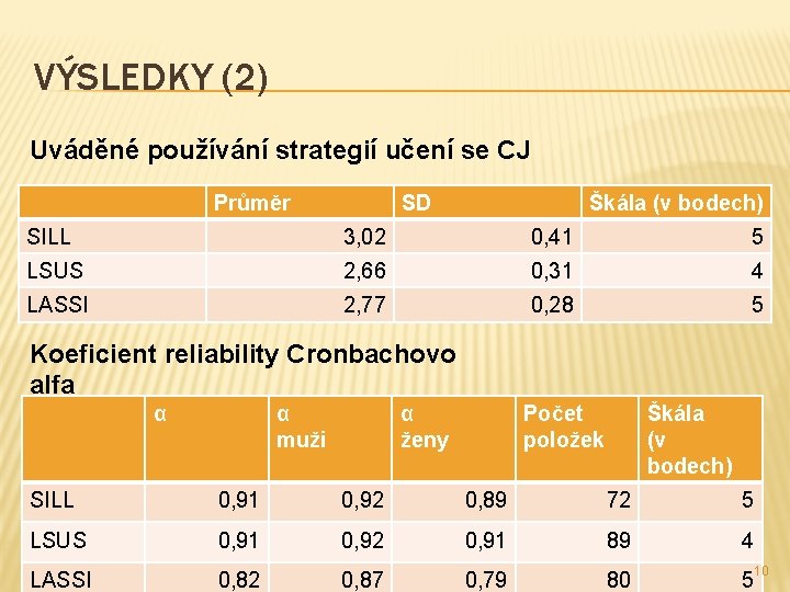 VÝSLEDKY (2) Uváděné používání strategií učení se CJ Průměr SD Škála (v bodech) SILL