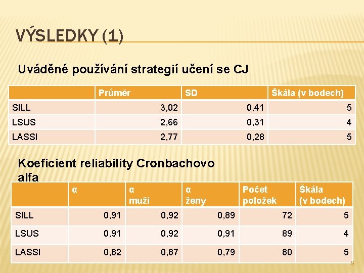 VÝSLEDKY (1) Uváděné používání strategií učení se CJ Průměr SD Škála (v bodech) SILL