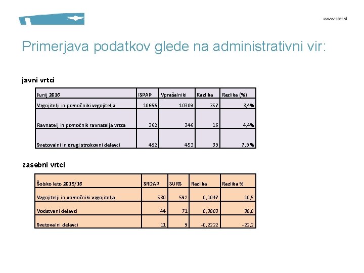 Primerjava podatkov glede na administrativni vir: javni vrtci Junij 2016 Vzgojitelji in pomočniki vzgojitelja