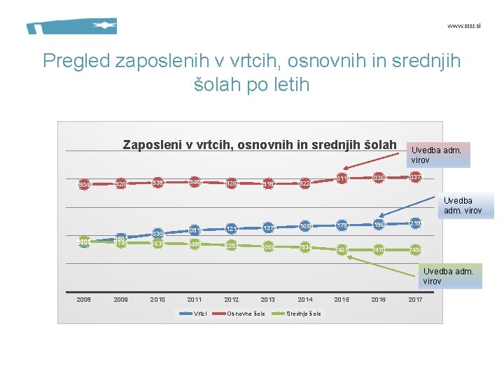 Pregled zaposlenih v vrtcih, osnovnih in srednjih šolah po letih Zaposleni v vrtcih, osnovnih