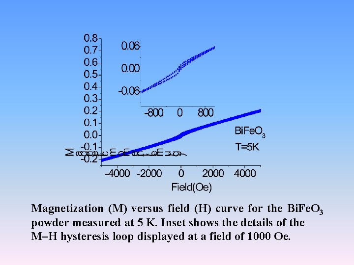 Magnetization (M) versus field (H) curve for the Bi. Fe. O 3 powder measured