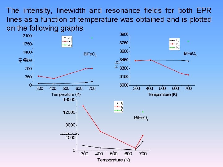 The intensity, linewidth and resonance fields for both EPR lines as a function of