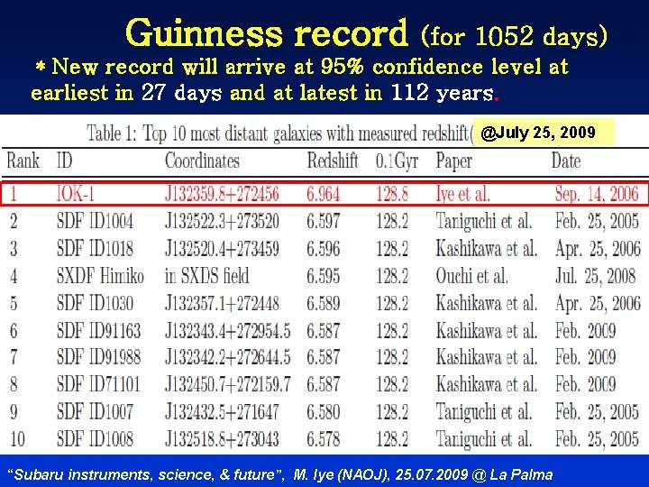 Guinness record (for 1052 days） ＊New record will arrive at 95% confidence level at