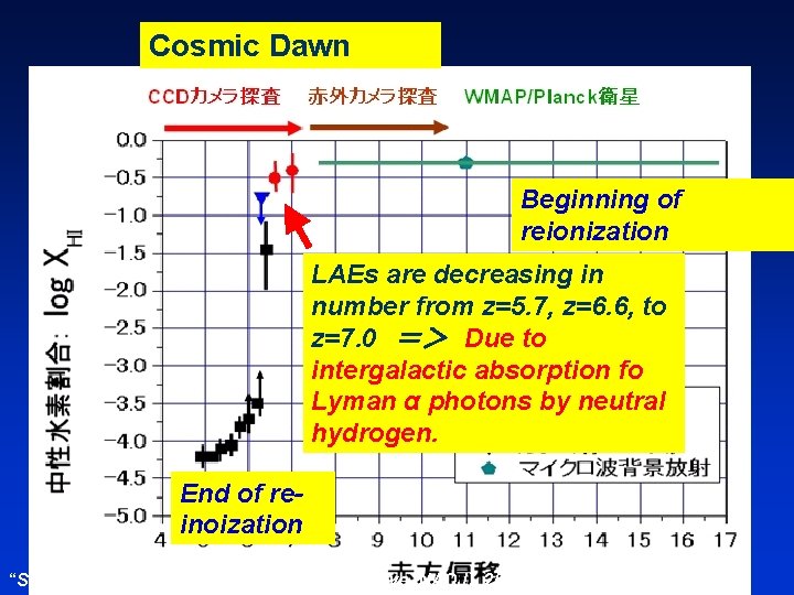 Cosmic Dawn Beginning of reionization LAEs are decreasing in number from z=5. 7, z=6.