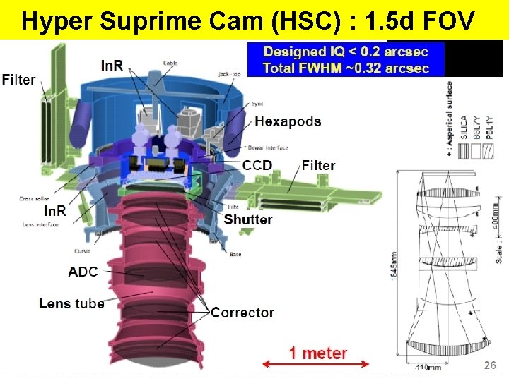 Hyper Suprime Cam (HSC) : 1. 5 d FOV “Subaru instruments, science, & future”,