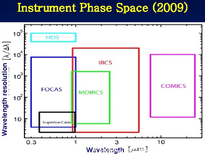 Wavelength resolution Instrument Phase Space (2009) “Subaru instruments, science, & future”, M. Iye (NAOJ),