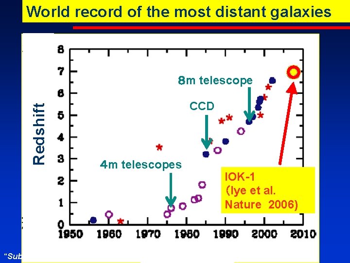 World record of the most distant galaxies Redshift redshift８ m telescope CCD ４ m