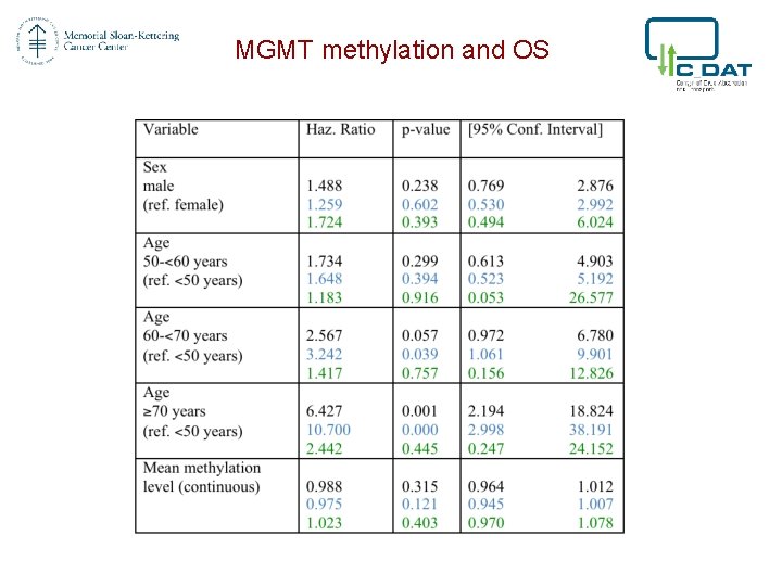 MGMT methylation and OS 