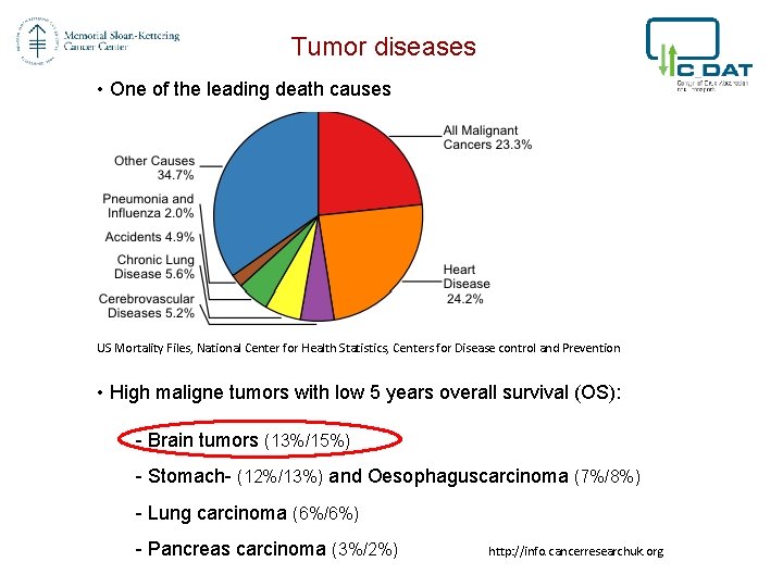 Tumor diseases • One of the leading death causes HKS Tumore US Mortality Files,