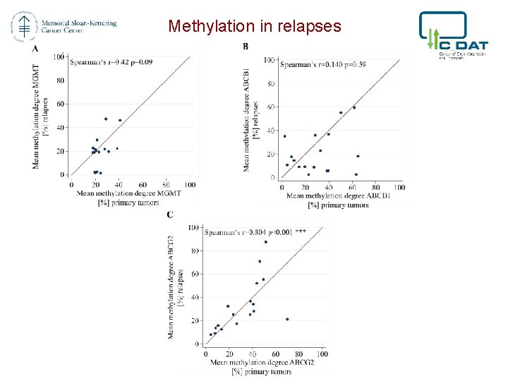 Methylation in relapses 