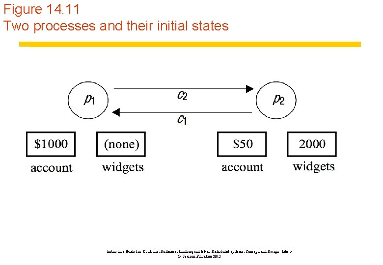 Figure 14. 11 Two processes and their initial states Instructor’s Guide for Coulouris, Dollimore,
