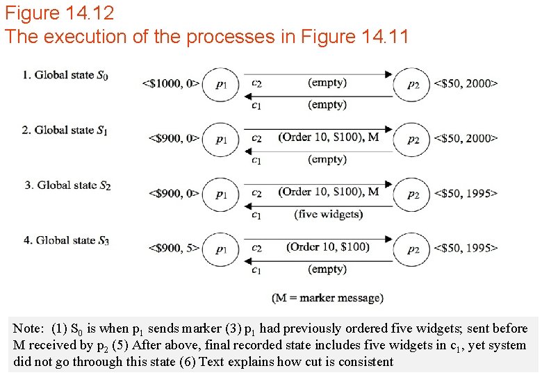 Figure 14. 12 The execution of the processes in Figure 14. 11 Note: (1)