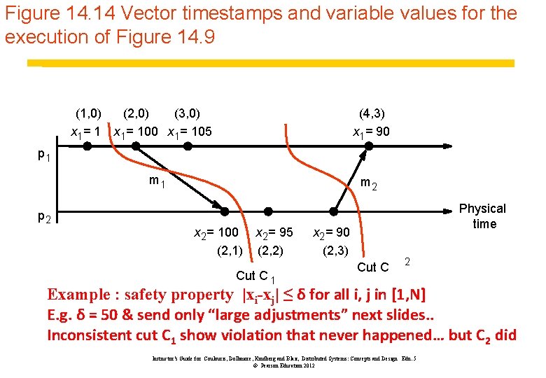 Figure 14. 14 Vector timestamps and variable values for the execution of Figure 14.