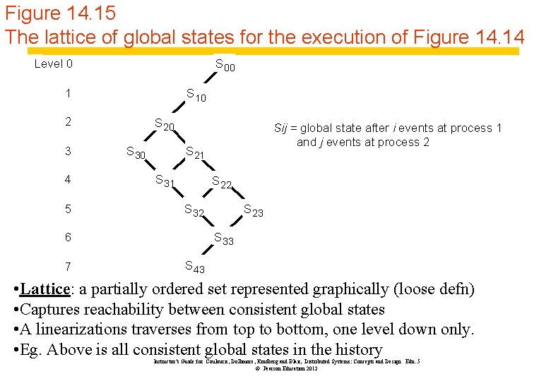 Figure 14. 15 The lattice of global states for the execution of Figure 14.