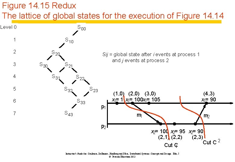 Figure 14. 15 Redux The lattice of global states for the execution of Figure