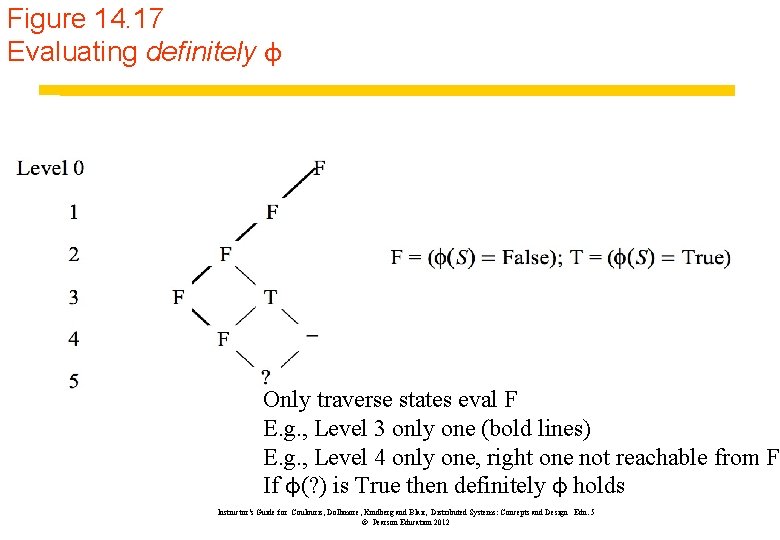 Figure 14. 17 Evaluating definitely φ Only traverse states eval F E. g. ,