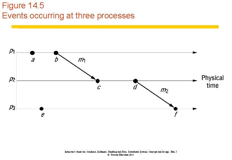 Figure 14. 5 Events occurring at three processes Instructor’s Guide for Coulouris, Dollimore, Kindberg