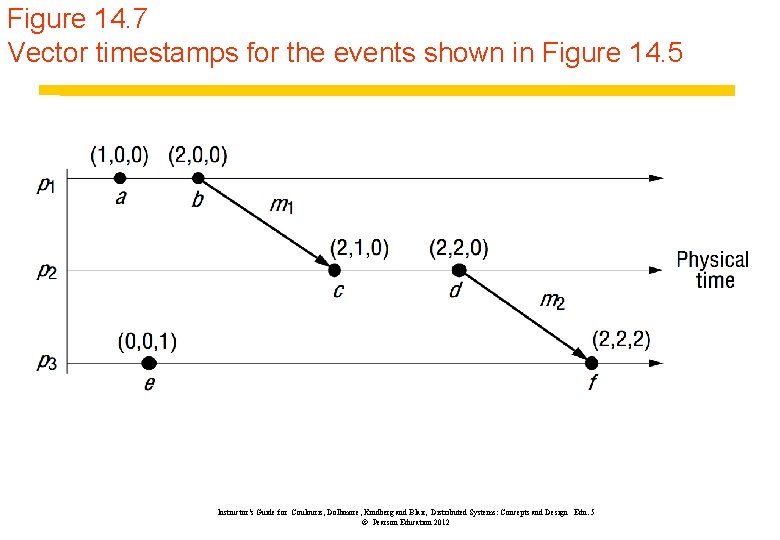 Figure 14. 7 Vector timestamps for the events shown in Figure 14. 5 Instructor’s