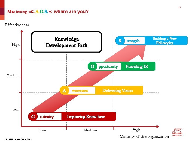 20 Mastering «C. A. O. S. » : where are you? Effectiveness Knowledge Development