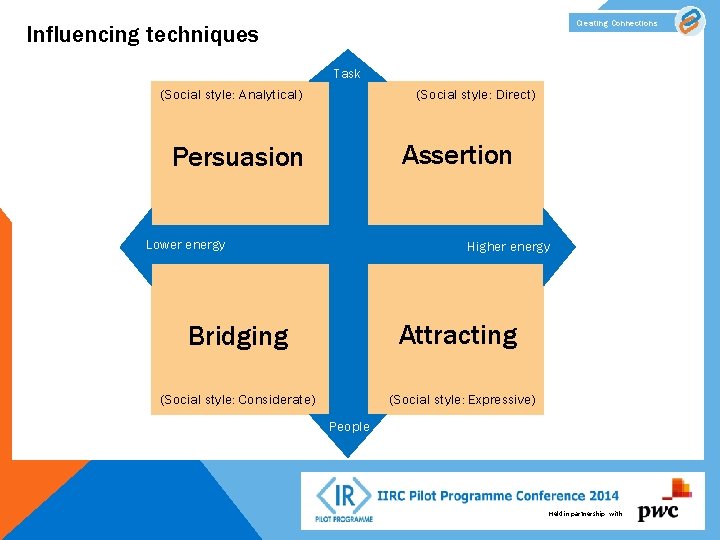 Creating Connections Influencing techniques Task (Social style: Analytical) (Social style: Direct) Assertion Persuasion Lower