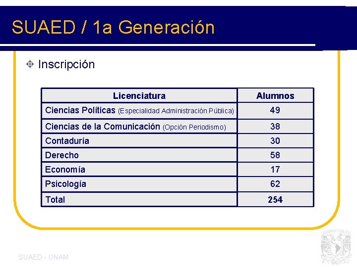 SUAED / 1 a Generación ± Inscripción Licenciatura Alumnos Ciencias Políticas (Especialidad Administración Pública)