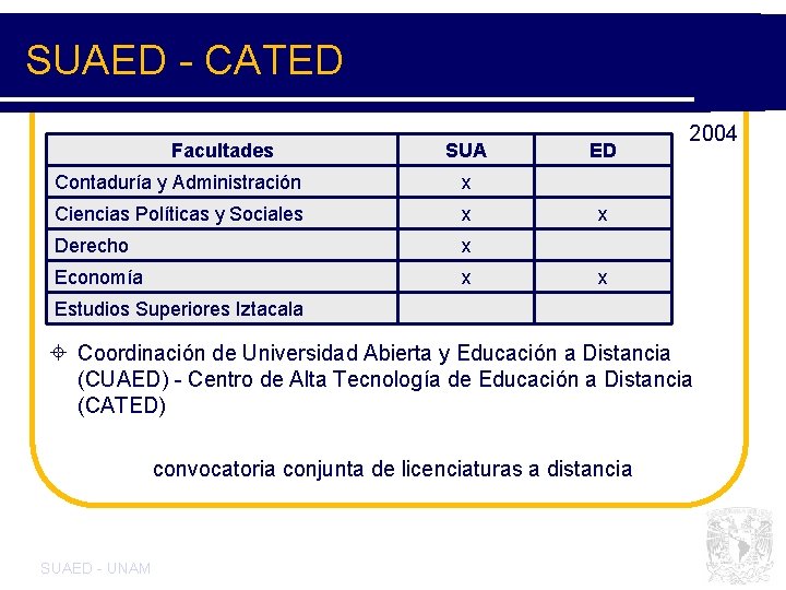 SUAED - CATED Facultades SUA Contaduría y Administración x Ciencias Políticas y Sociales x