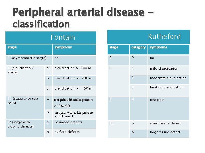 Peripheral arterial disease classification Rutheford Fontain stage symptoms stage category symptoms I. (asymptomatic stage)