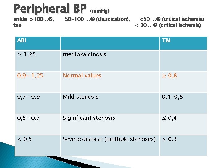 Peripheral BP (mm. Hg) ankle >100… , toe 50 -100 … (claudication), <50 …