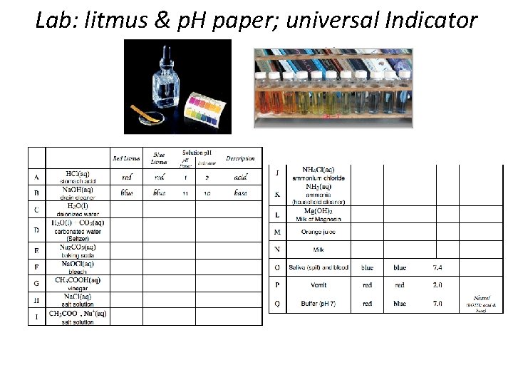 Lab: litmus & p. H paper; universal Indicator 