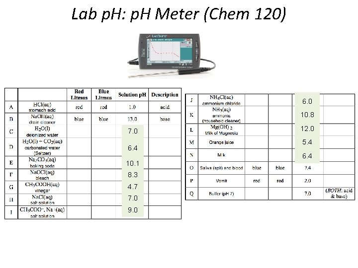 Lab p. H: p. H Meter (Chem 120) 6. 0 10. 8 7. 0
