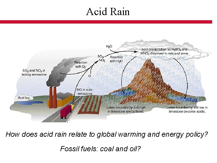 Acid Rain How does acid rain relate to global warming and energy policy? Fossil