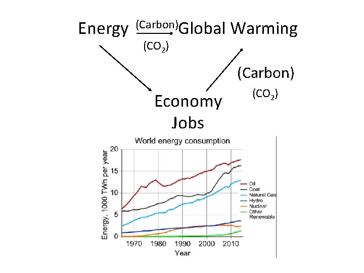 Energy (Carbon)Global (CO 2) Warming (Carbon) Economy Jobs (CO 2) 