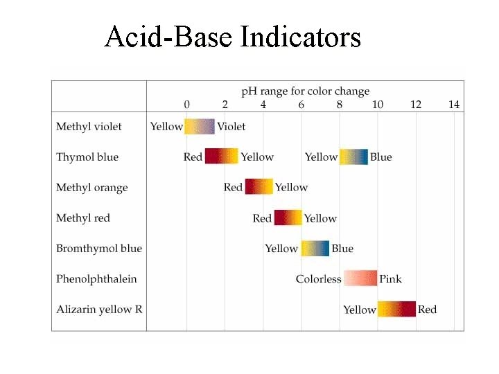 Acid-Base Indicators 