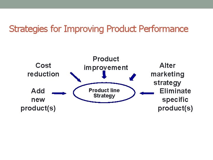 Strategies for Improving Product Performance Cost reduction Add new product(s) Product improvement Product line