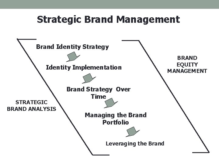 Strategic Brand Management Brand Identity Strategy Identity Implementation STRATEGIC BRAND ANALYSIS Brand Strategy Over
