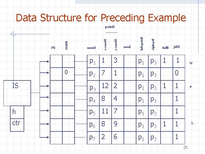 Data Structure for Preceding Example right-pt$ area$ left-point$ y-coord$ name$ x-coord$ PE mask point$