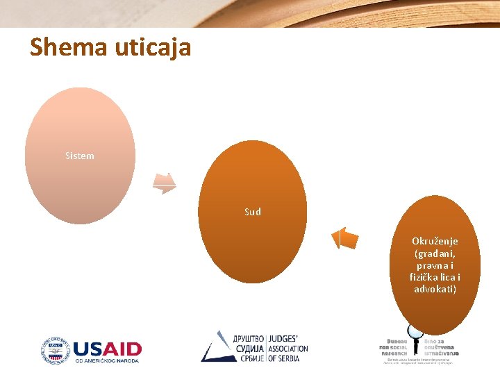 Shema uticaja Sistem Sud Okruženje (građani, pravna i fizička lica i advokati) 