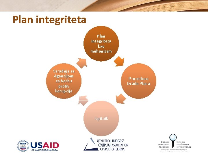 Plan integriteta kao mehanizam Saradnja sa Agencijom za borbu protiv korupcije Procedura izrade Plana