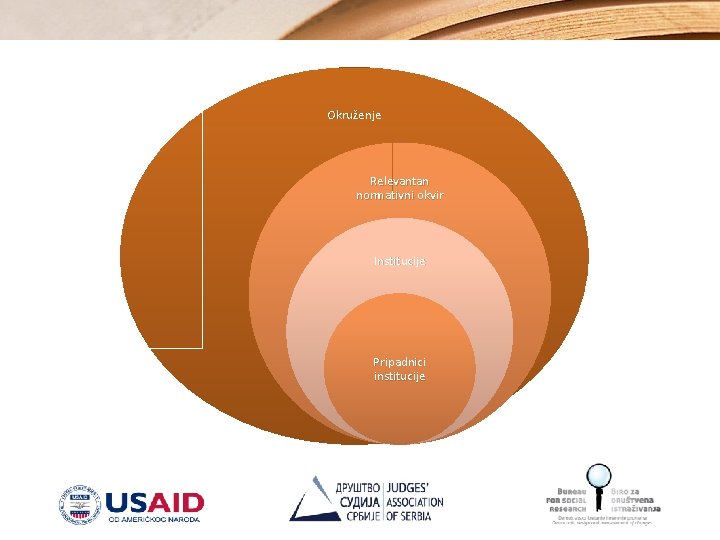 . Okruženje Relevantan normativni okvir Institucije Pripadnici institucije 