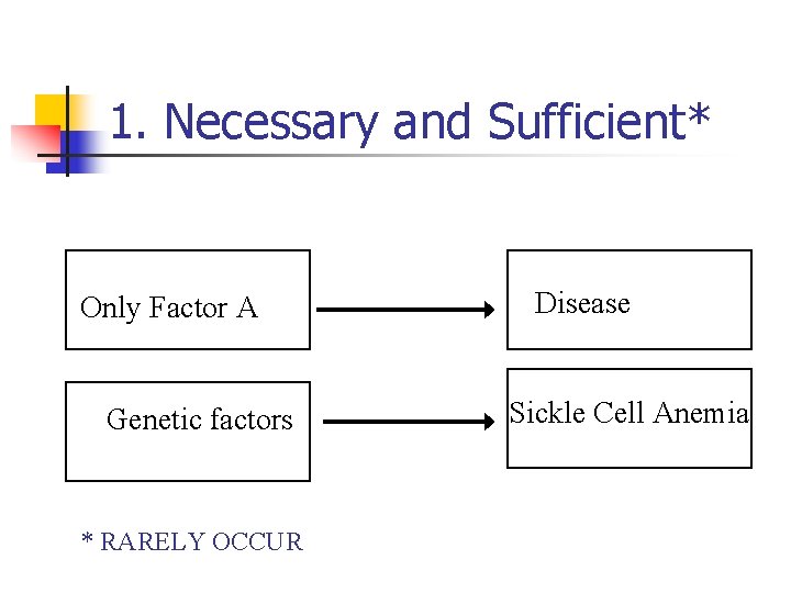 1. Necessary and Sufficient* Only Factor A Genetic factors * RARELY OCCUR Disease Sickle