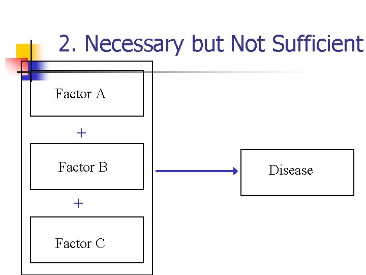 2. Necessary but Not Sufficient Factor A + Factor B + Factor C Disease