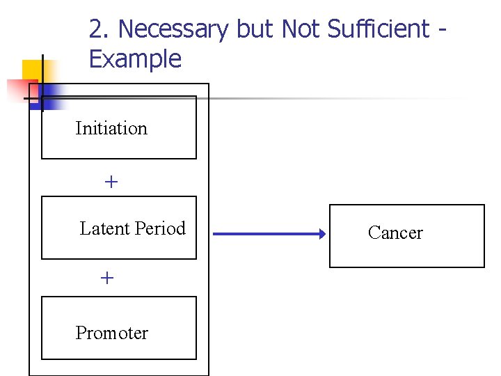 2. Necessary but Not Sufficient Example Initiation + Latent Period + Promoter Cancer 