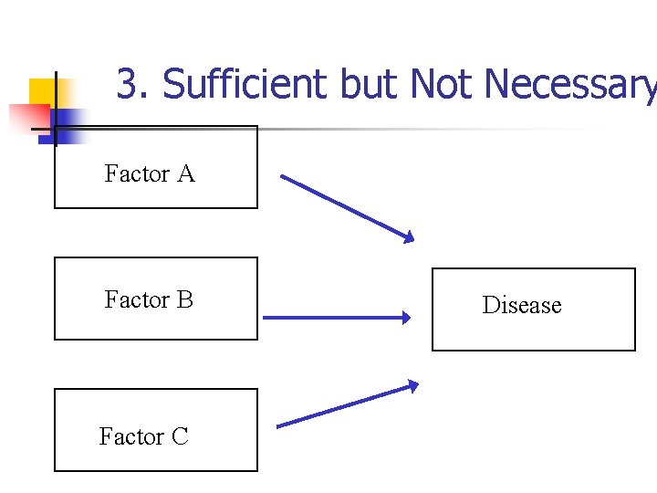 3. Sufficient but Not Necessary Factor A Factor B Factor C Disease 