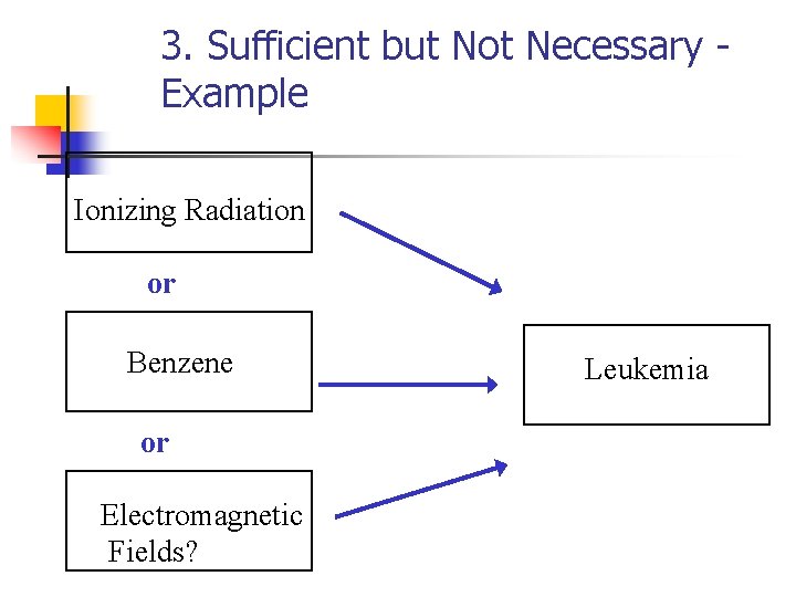 3. Sufficient but Not Necessary Example Ionizing Radiation or Benzene or Electromagnetic Fields? Leukemia