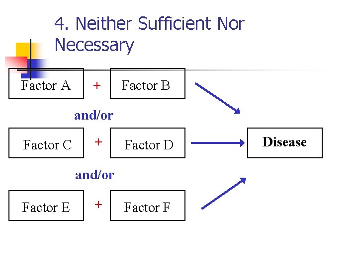 4. Neither Sufficient Nor Necessary Factor A + Factor B and/or Factor C +