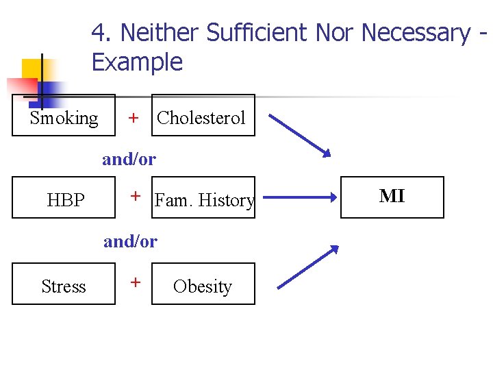 4. Neither Sufficient Nor Necessary Example Smoking + Cholesterol and/or HBP + Fam. History