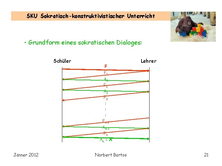 SKU Sokratisch-konstruktivistischer Unterricht • Grundform eines sokratischen Dialoges: Schüler F F 1 A 1