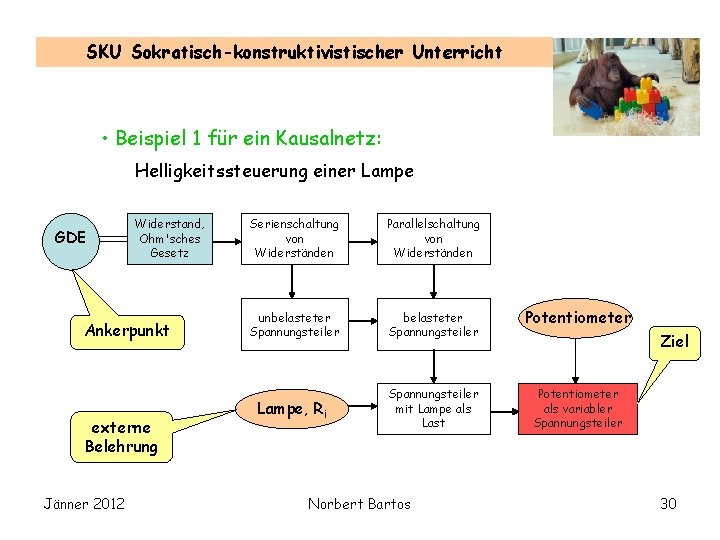 SKU Sokratisch-konstruktivistischer Unterricht • Beispiel 1 für ein Kausalnetz: Helligkeitssteuerung einer Lampe GDE Widerstand,