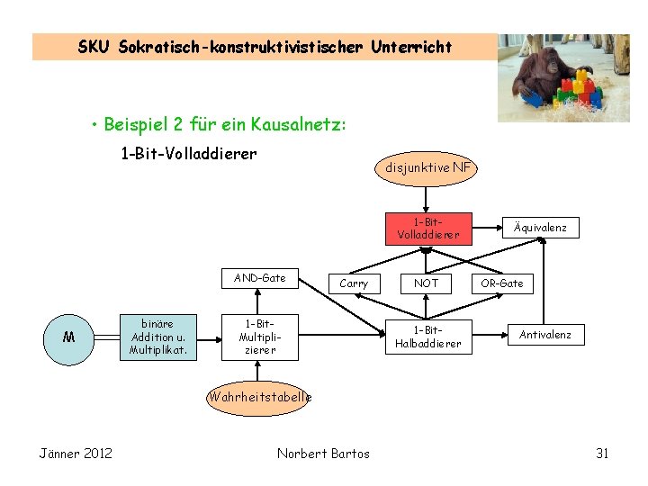 SKU Sokratisch-konstruktivistischer Unterricht • Beispiel 2 für ein Kausalnetz: 1 -Bit-Volladdierer disjunktive NF 1